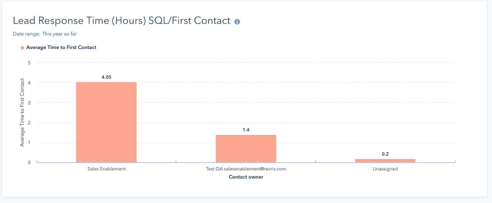 lead response time report for sales analysis