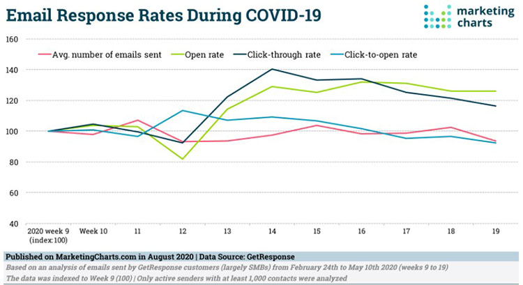 Email Response Rates During Covid-19 