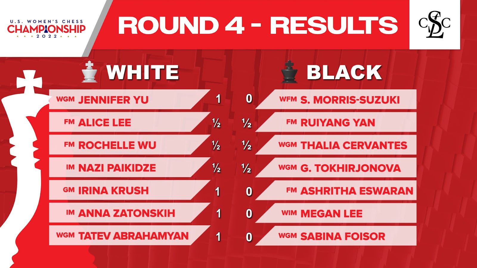 Candidates Tournament 2022 - H2H results between Candidates : r/chess