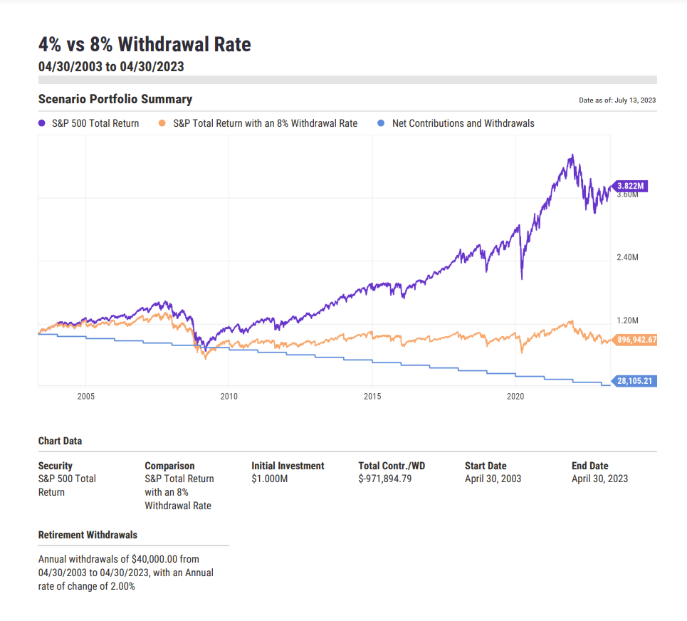 An image of a PDF report showing how the assets in an investment into the S&P 500 would change using a 4% withdrawal rate compared to an 8 % withdrawal rate