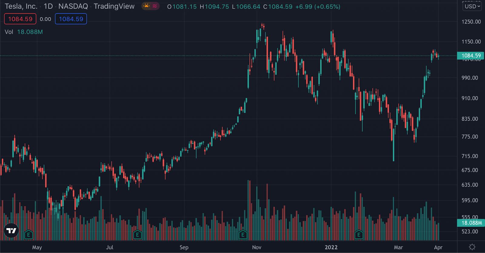 TSLA stock