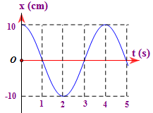 Đồ thị dưới đây biểu diễn x = Acos(ωt + φ). Phương trình vận tốc dao động là Đồ thị dưới đây biểu diễn x = Acos(ωt + φ). Phương trình vận tốc dao động là