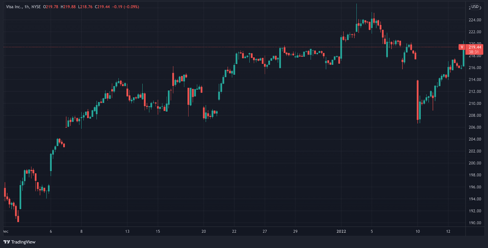 Or, actions et bitcoin : aperçu hebdomadaire — 13 janvier