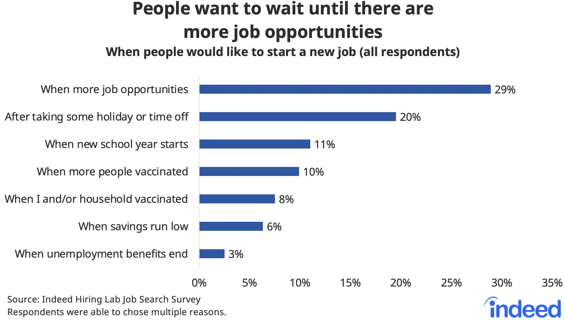 Bar chart titled “People want to wait until there are more job opportunities.”