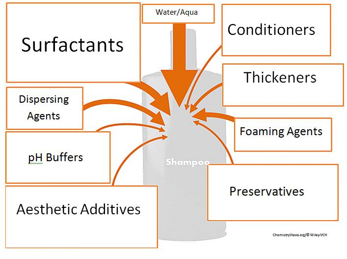 Creep lindring variabel Shampoo Chemistry | BCA Chemistry