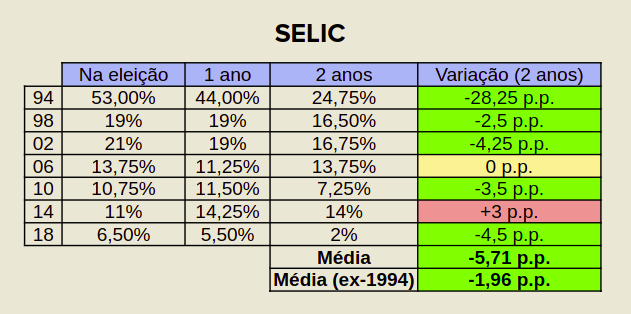 Tabela Selic e eleição: investimento com Lula