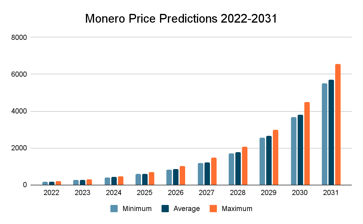 Monero Price Prediction 2022-2031: Is XMR Price Going Higher? 3