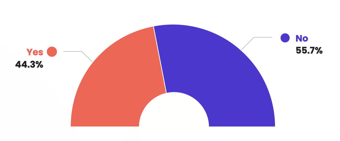 The amount of budget allocated to  customer success functions