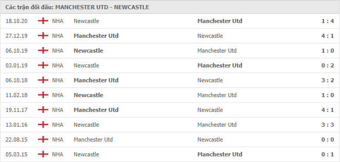 10 cuộc đối đầu gần nhất giữa Manchester United vs Newcastle United