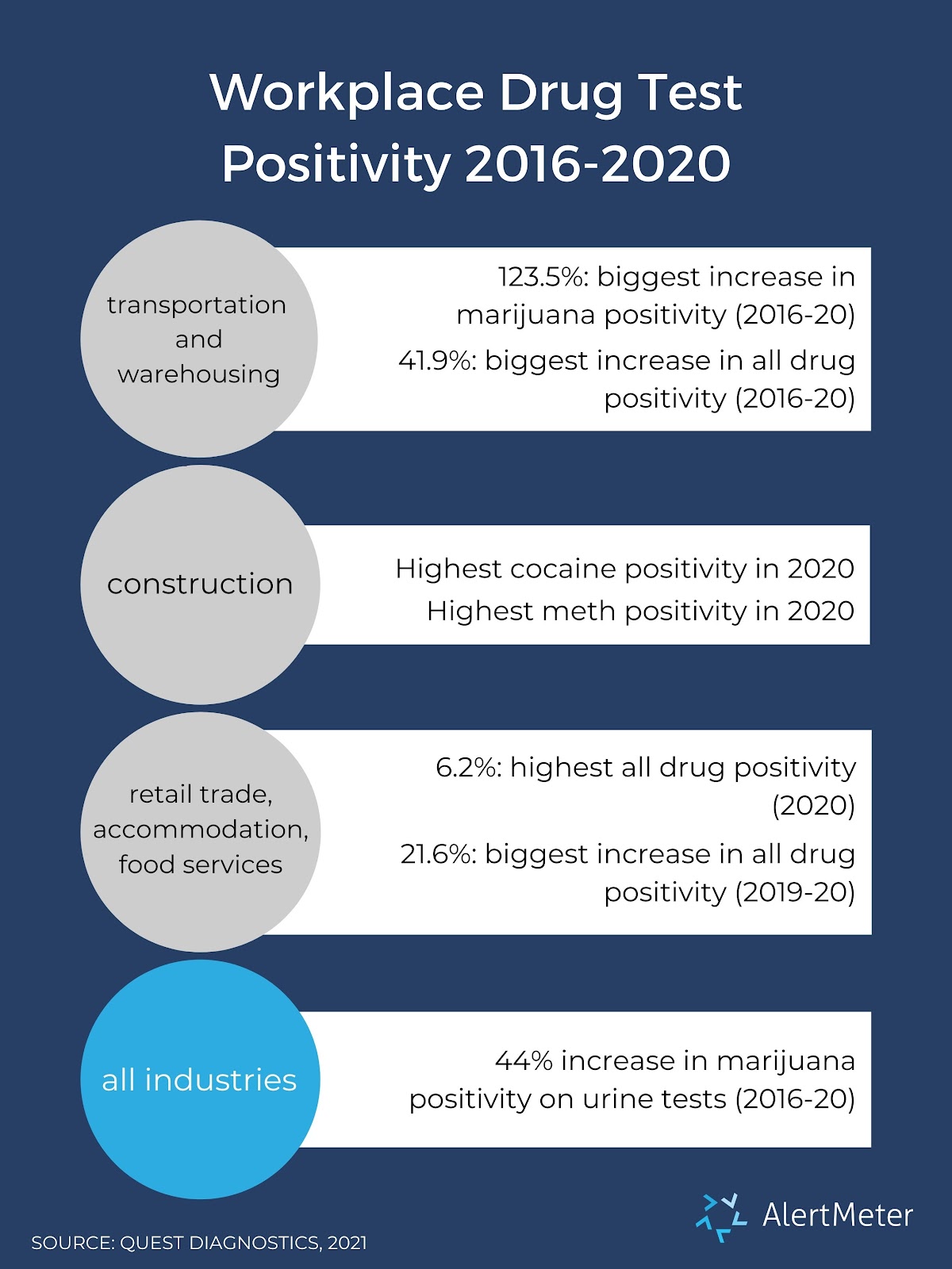 pre-employment drug testing positivity rates