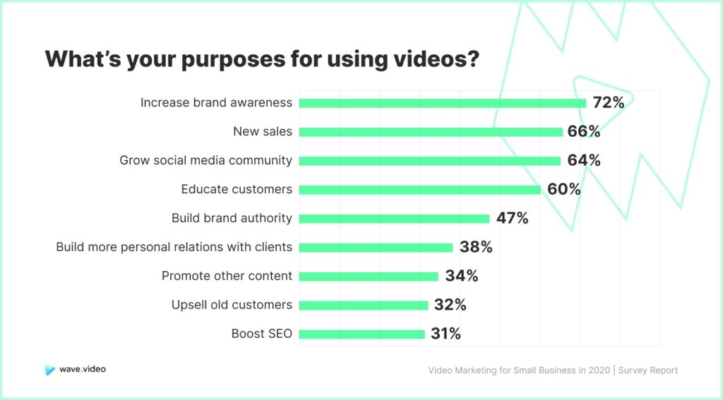 purpose of videos