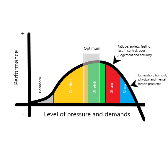 Graph displaying how pressure affects performance

