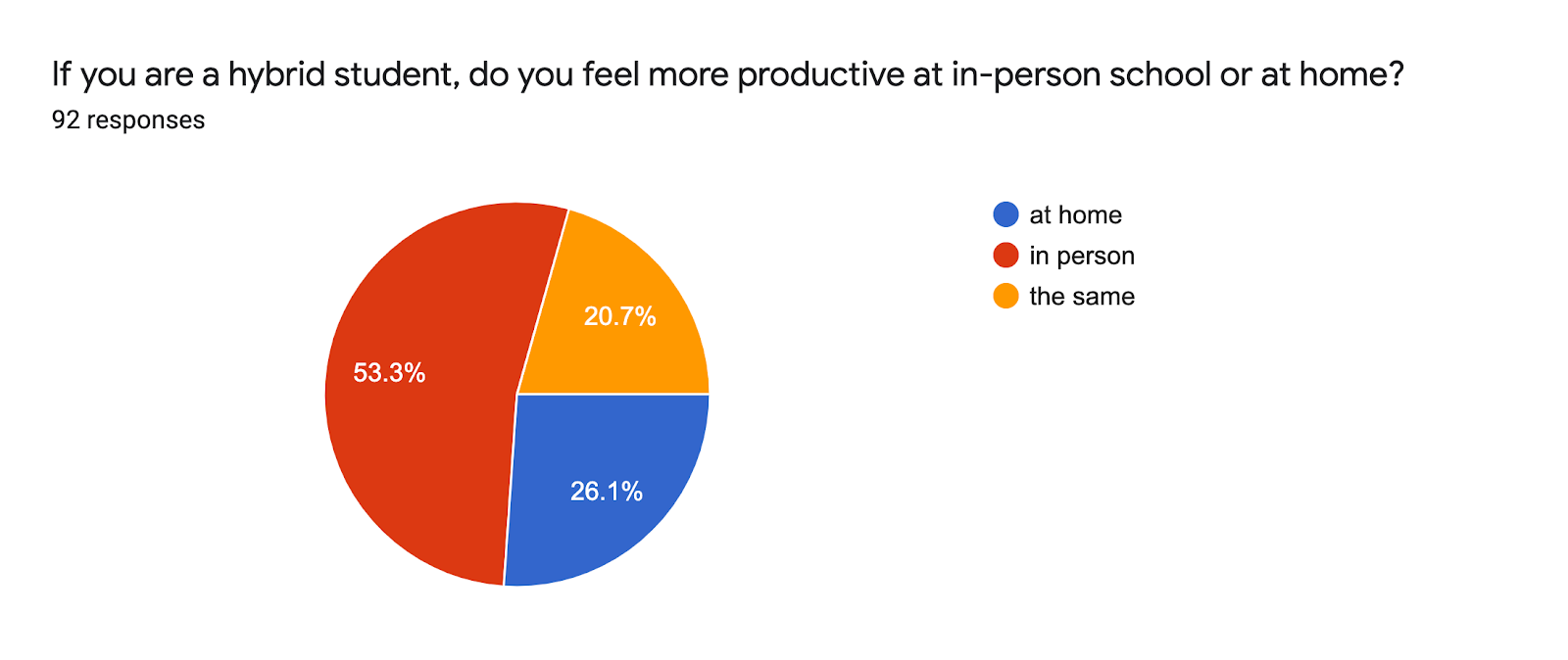 Forms response chart. Question title: If you are a hybrid student, do you feel more productive at in-person school or at home?. Number of responses: 92 responses.