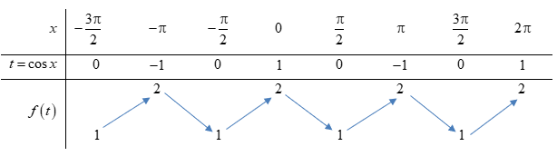 Cho hàm số (fleft( x right))có bảng biến thiên như sau:</p><p>Số nghiệm thuộc đoạn (left[ { - frac{{3pi }}{2},;,2pi } right])của phương trình (2fleft( {cos x} right) - 3 = 0) là 3