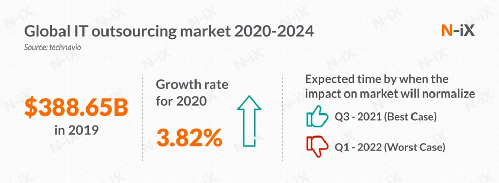 Screenshot of global IT outsourcing market statistics 2020-2024