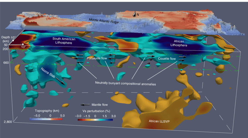 | Seismic structure of the lithosphere and underlying mantle in the study region. The 3D visualization is based on the S40RTS tomography model 32 , with the volume of fast structure showing anomalies at &amp;amp;amp;amp;amp;amp;amp;amp;amp;amp;amp;amp;amp;amp;gt; 0.8%, and that for slow structure at &amp;amp;amp;amp;amp;amp;amp;amp;amp;amp;amp;amp;amp;amp;lt; − 1.0%. The colours on top highlight the topography contrasts. Black arrows indicate Cenozoic mantle flow, and interpretations of various high-velocity mantle structures are inferred from our geodynamic modelling of seismic anisotropy 44. Note the overall westward drift of the upper mantle beneath the South American plate driven by Nazca subduction. LLSVP, large low-shear wave velocity province. 