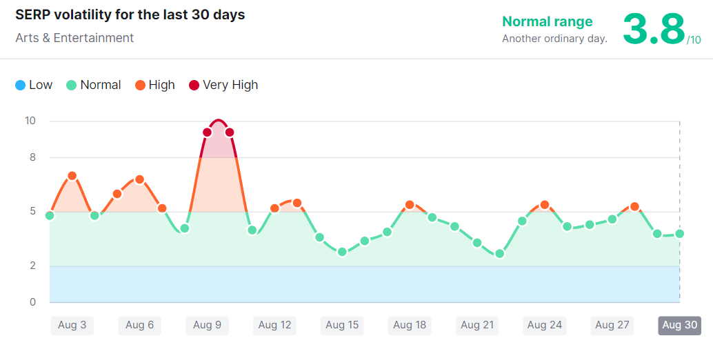 Google Content SERP Volatility Update as Per SEMRUSH Sensor – August 30, 2022 - By SEO Expert Qamar Zaman 3