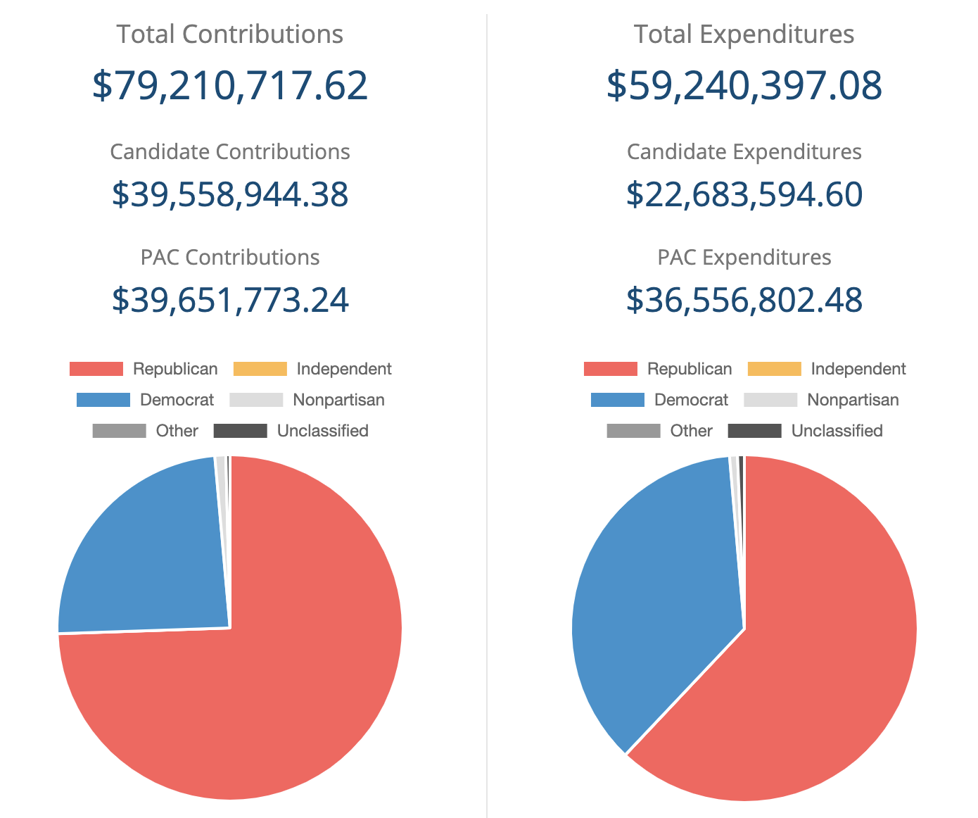 Ohio Republican candidates have raised 19.9 million more than
