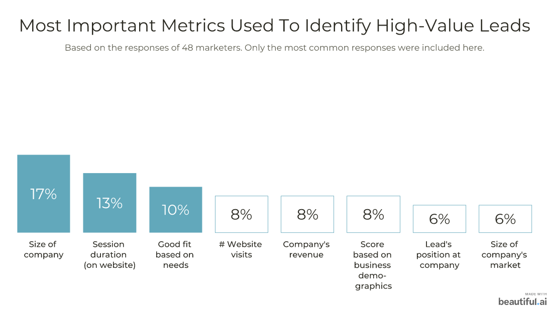 Most important metrics B2Bs use to qualify leads: 17 percent say size of the company is most vital