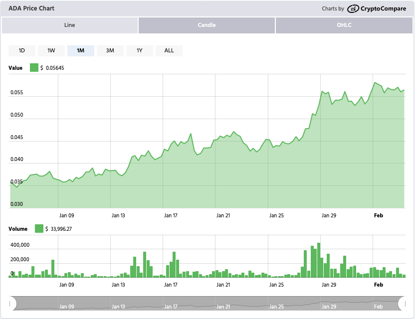 Graph showing a 30-day price chart for Cardano (ADA)