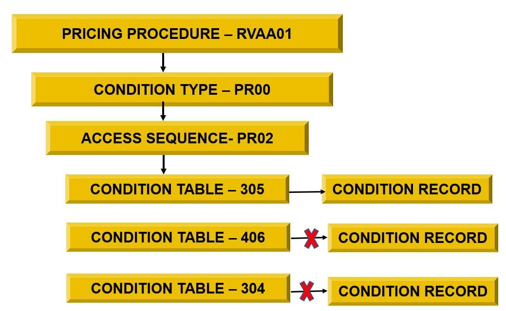Usages of ‘Exclusive’ Indicator in SAP Access Sequence