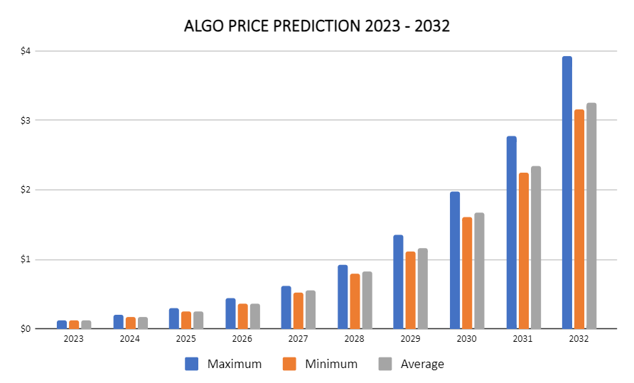 Algorand price prediction 2023-2032