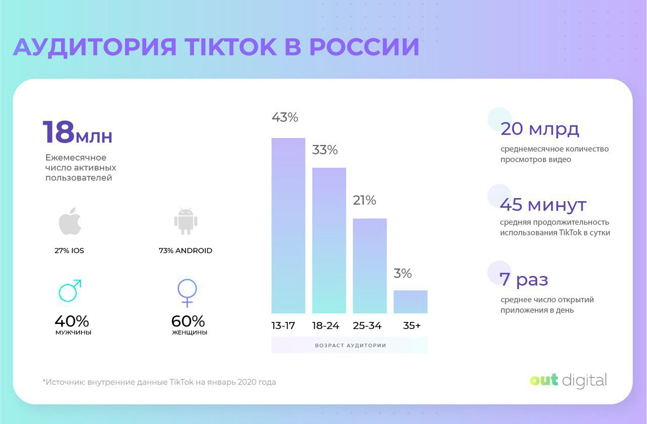 TikTok представил статистику по аудитории в России - Блог SUPA