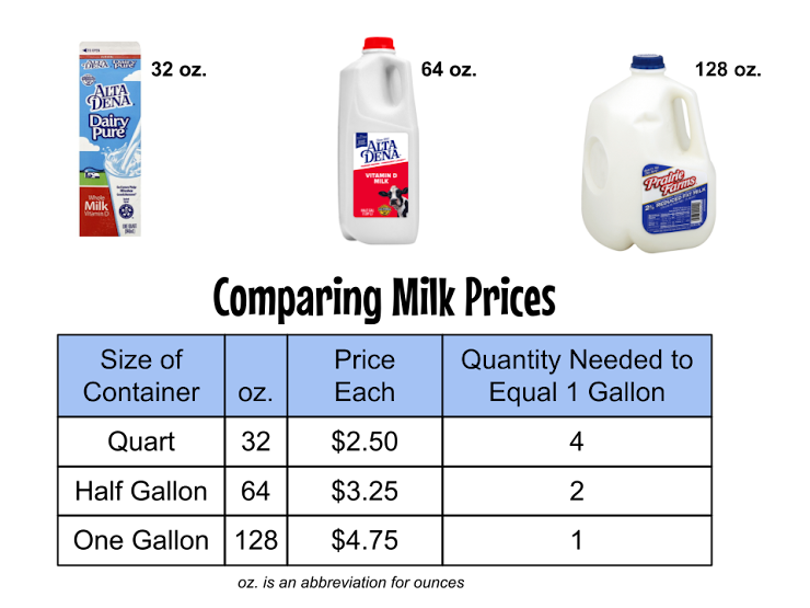 On the other hand, you should never buy a larger quantity of a perishable item (food that expires)  like milk, than you expect to use, or it will go bad before you finish it.