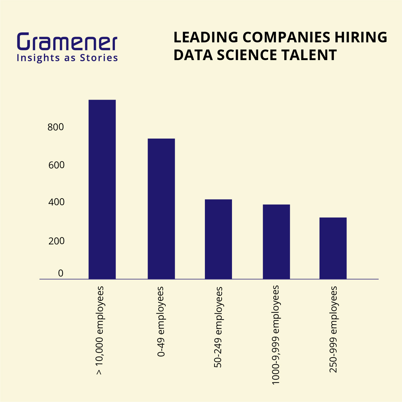 company size hiring maximum experts in data science