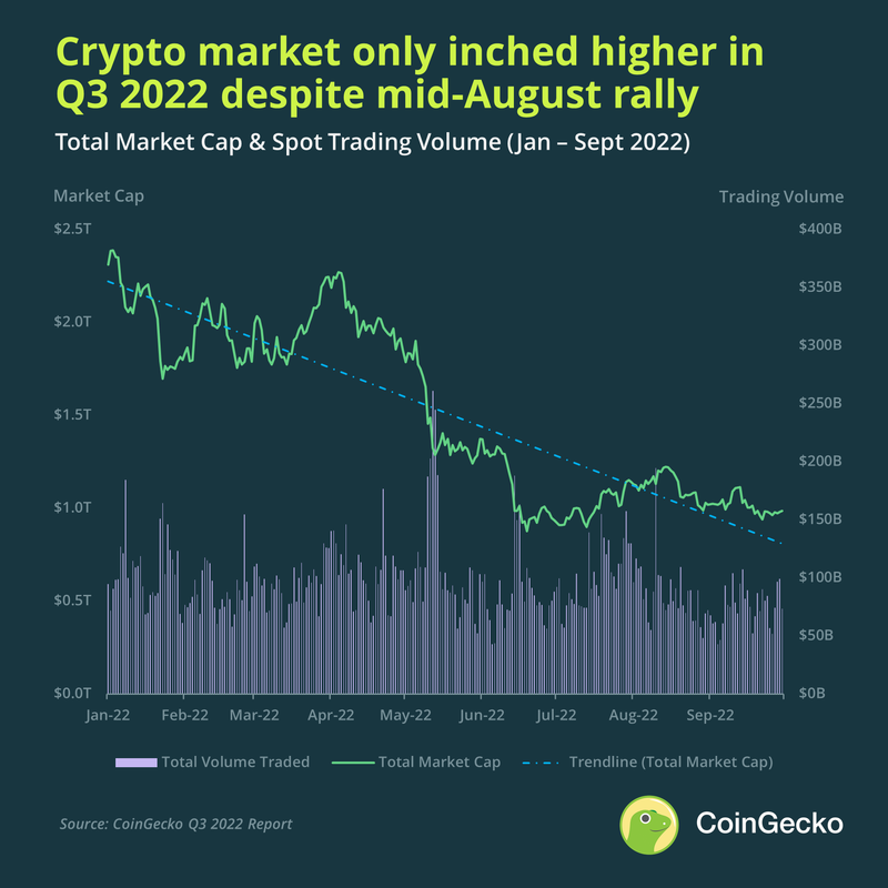 Bitcoin et DeFi Space voient une dynamique positive et le marché NFT décline au troisième trimestre