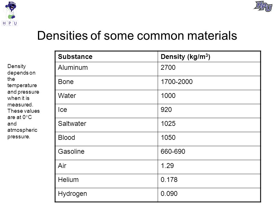 Density. Density Densities of some common materials Substance Density (kg/m3)  Aluminum 2700 Bone Water 1000 Ice 920 Saltwater 1025 Blood. - ppt download