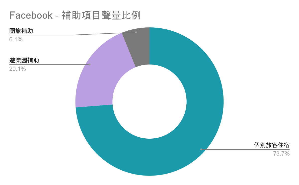 國旅補助項目 Facebook 聲量比例
