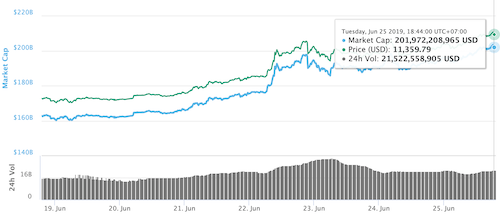 Bitcoin liên tục tăng giá thời gian gần đây.