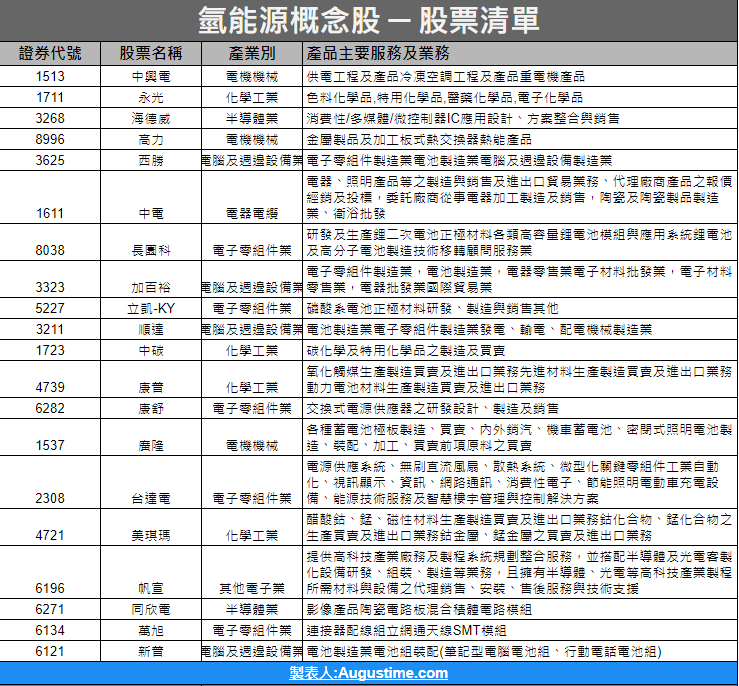 氫能源，氫能源概念股，氫能源概念股2020，氫能源概念股2021，氫能源概念股龍頭，氫能源概念股股價，氫能源概念股台股，台灣氫能源概念股，氫能源概念股推薦，氫能源概念股 股票，氫能源概念股清單，氫能源概念股是什麼，氫能源股票