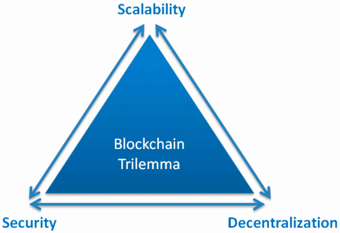 Both layer-2 and layer-3 battle the blockchain trilemma.