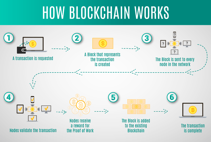 Quy trình tạo 1 Block của Flow Blockchain
