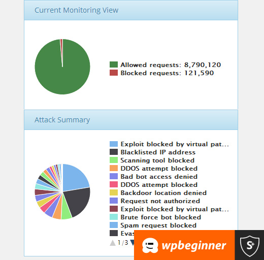 Estatísticas da Sucuri para WPBeginner