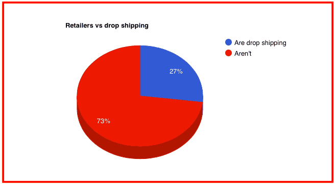 Détaillants vs dropshipping