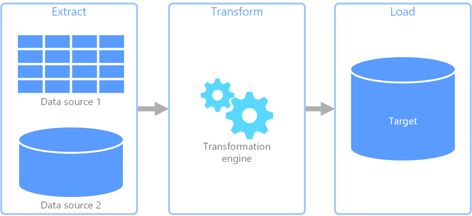 ETL Pipeline