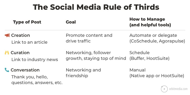 Social Media Rule of thirds to enhance social media automation and traffic