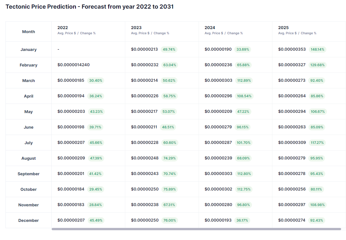 Tectonic price prediction 2022-2030 6