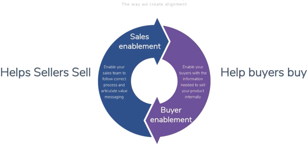 Help sellers sell - sales enablement. Help buyers buy - Buyer enablement