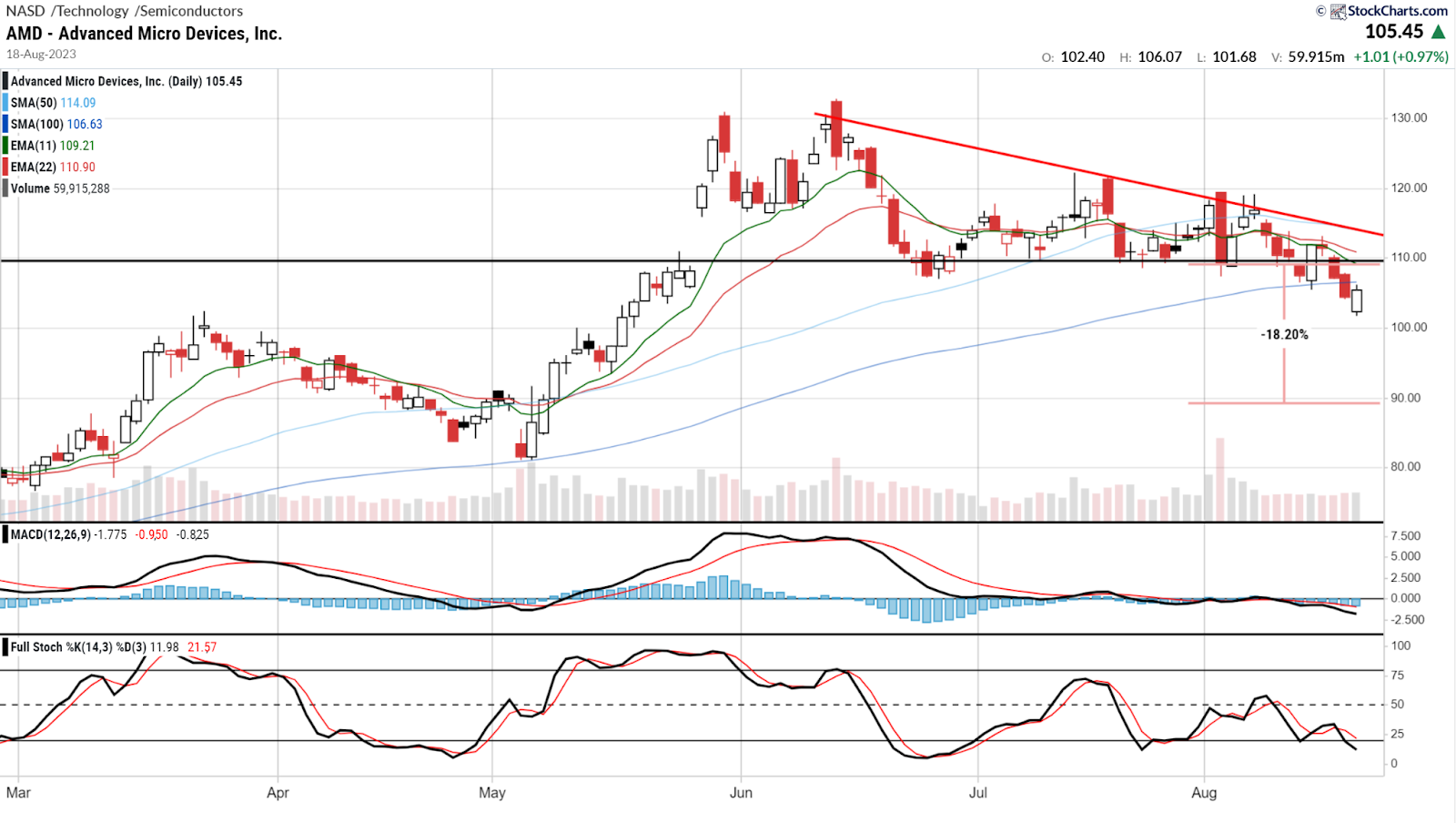 AMD Stock Forecast: What Might The Price Be By 2025 (NASDAQ:AMD)