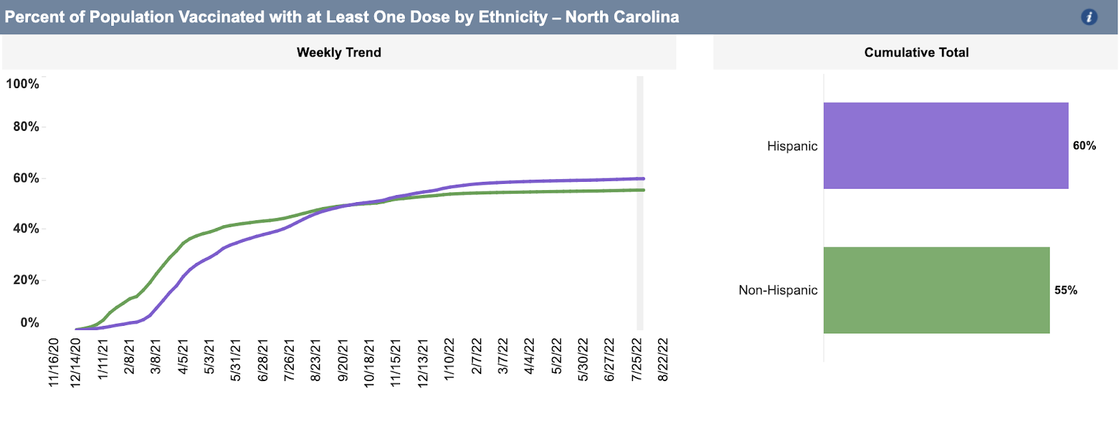 Chart showing the percent of North Carolina's population vaccinated with at least one dose by ethnicity.  Though disparities emerged early, the state has reached vaccine equity as vaccination rates are now higher for the state's Hispanic populations than non-Hispanic populations. 