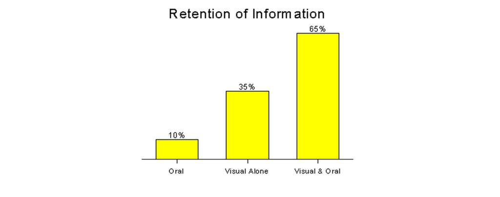 10% Oral, 35% Visual Alone, 65% Visual & Oral