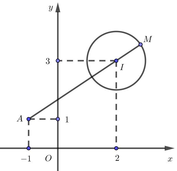 </em>Cho số phức (z) thoả mãn (left| {z - 2 - 3i} right| = 1). Giá trị lớn nhất của (P = left| {overline z  + 1 + i} right|) là: 1