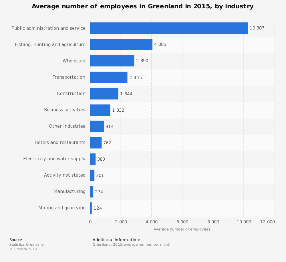 Estadísticas de la industria pesquera de Groenlandia por número de empleados