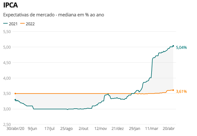 Ciclos da taxa Selic: Jogando a seu favor 