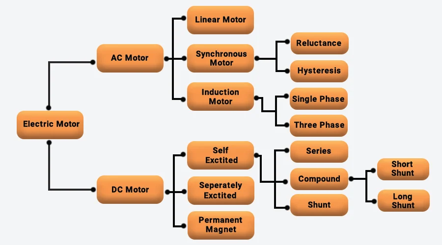 Different Types of Electric Motor- A Complete Guide – Matha Electronics