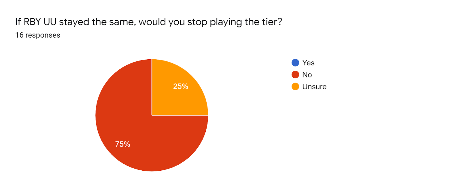 Forms response chart. Question title: If RBY UU stayed the same, would you stop playing the tier?. Number of responses: 16 responses.
